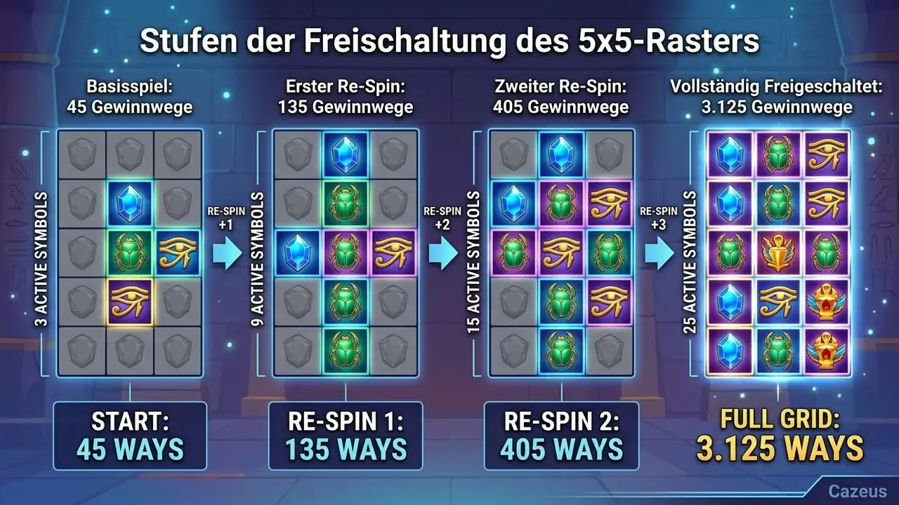 Schema der Feldvergrößerung bei Valley of the Gods von 45 auf 3.125 Gewinnwege